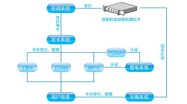 整体框架