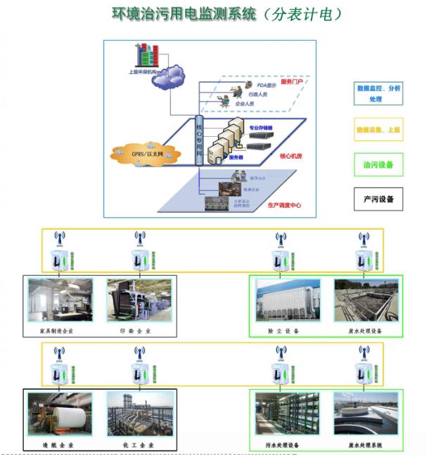 环境治污用电监测系统